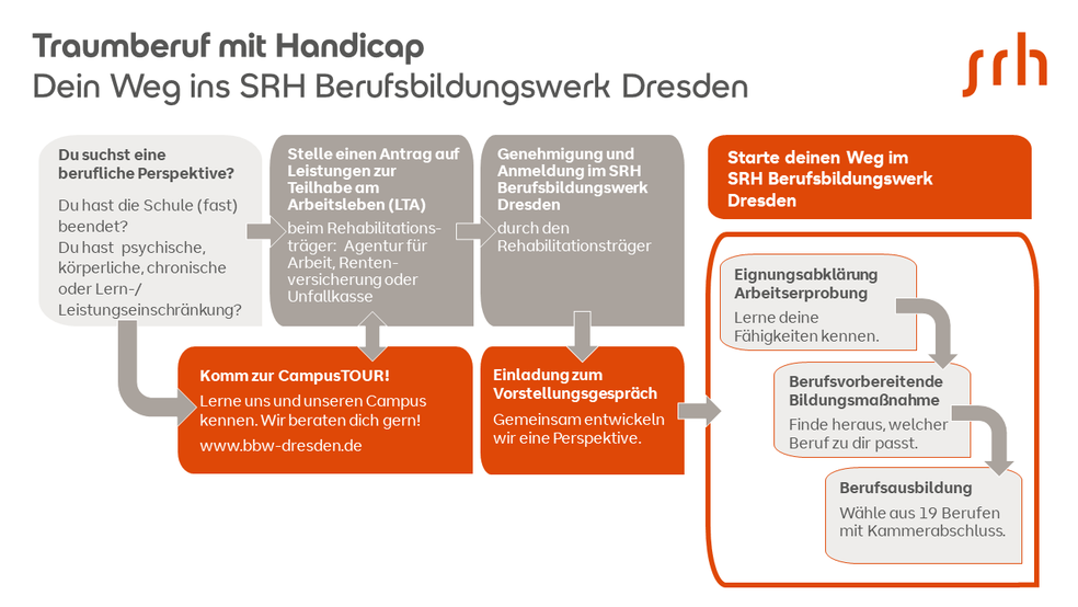 Infografik "Traumberuf mit Handicap - Dein Weg ins SRH Berufsbildungswerk Dresden"